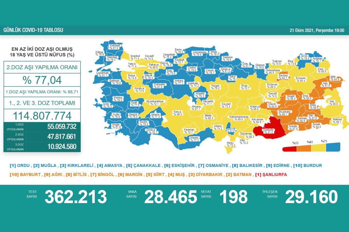 Türkiye'de Covid-19 nedeniyle 198 kişi vefat etti, 28 bin 465 yeni vaka tespit edildi